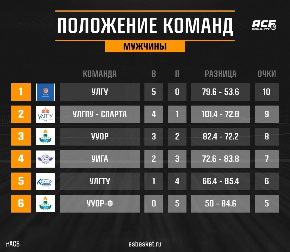  изображение для новости Баскетболисты УлГУ - лидеры кругового турнира АСБ